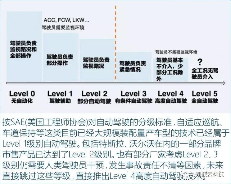 自动驾驶离我们还有多远？(图2)